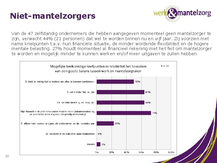 Niet-mantelzorgers Van de 47 zelfstandig ondernemers die hebben aangegeven momenteel geen mantelzorger te zijn,