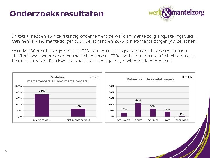 Onderzoeksresultaten In totaal hebben 177 zelfstandig ondernemers de werk en mantelzorg enquête ingevuld. Van