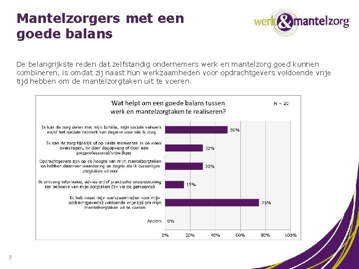 Mantelzorgers met een goede balans De belangrijkste reden dat zelfstandig ondernemers werk en mantelzorg