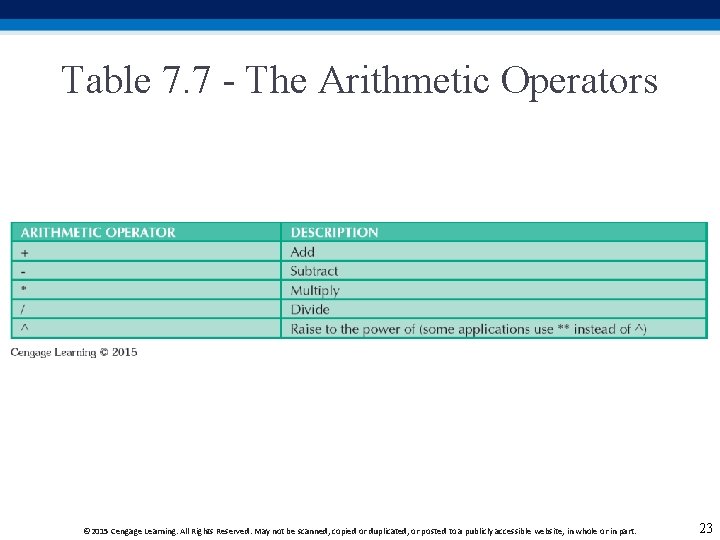 Table 7. 7 - The Arithmetic Operators © 2015 Cengage Learning. All Rights Reserved. Table 7. 7 - The Arithmetic Operators © 2015 Cengage Learning. All Rights Reserved.