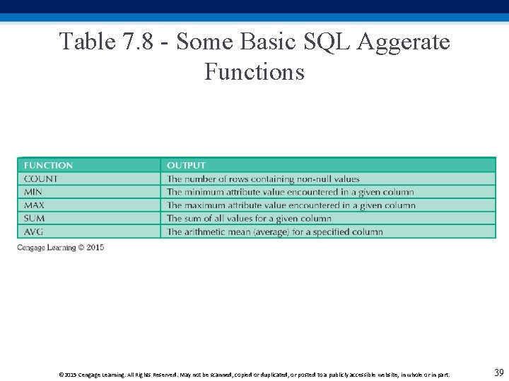 Table 7. 8 - Some Basic SQL Aggerate Functions © 2015 Cengage Learning. All Table 7. 8 - Some Basic SQL Aggerate Functions © 2015 Cengage Learning. All