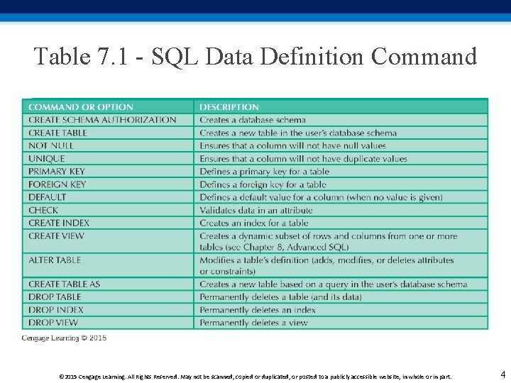 Table 7. 1 - SQL Data Definition Command © 2015 Cengage Learning. All Rights Table 7. 1 - SQL Data Definition Command © 2015 Cengage Learning. All Rights
