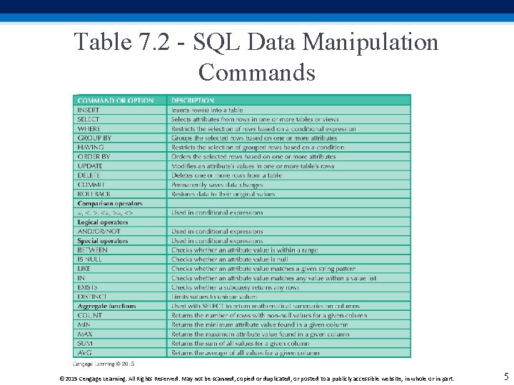 Table 7. 2 - SQL Data Manipulation Commands © 2015 Cengage Learning. All Rights Table 7. 2 - SQL Data Manipulation Commands © 2015 Cengage Learning. All Rights