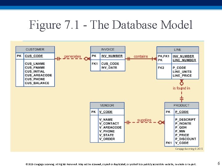 Figure 7. 1 - The Database Model © 2015 Cengage Learning. All Rights Reserved. Figure 7. 1 - The Database Model © 2015 Cengage Learning. All Rights Reserved.