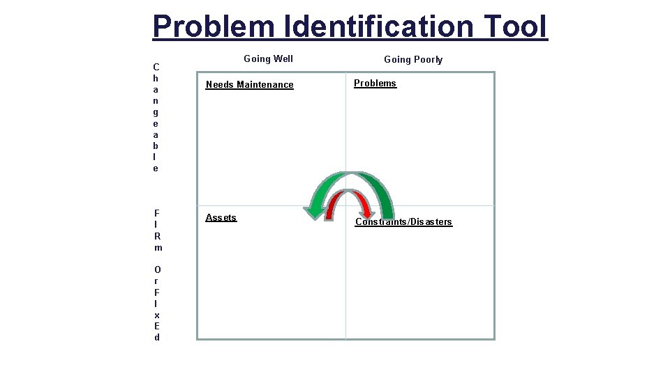 Problem Identification Tool C h a n g e a b l e F