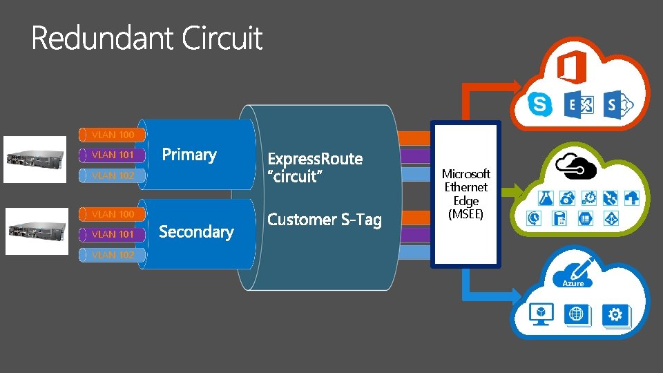 VLAN 100 VLAN 101 VLAN 102 Microsoft Ethernet Edge (MSEE) 