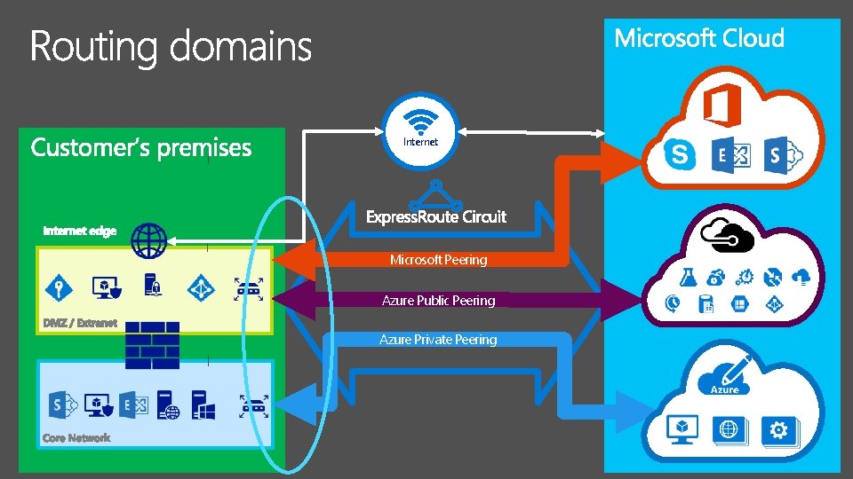 Internet Microsoft Peering Azure Public Peering Azure Private Peering 