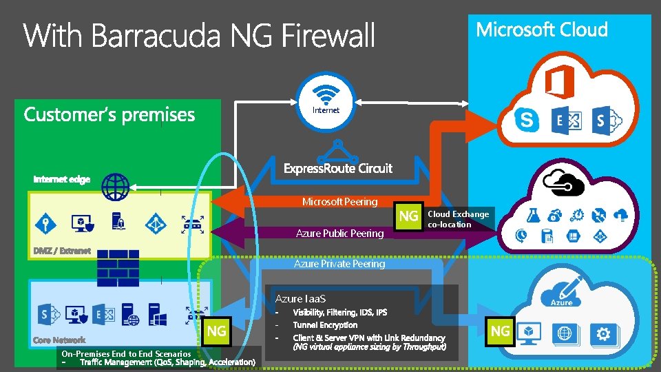 Internet Microsoft Peering Azure Public Peering Azure Private Peering Azure Iaa. S On-Premises End