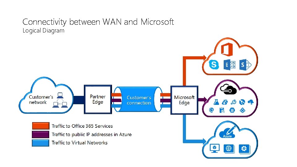 Connectivity between WAN and Microsoft Logical Diagram 