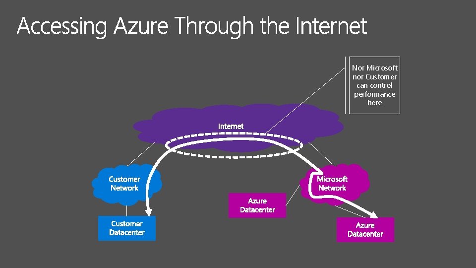 Nor Microsoft nor Customer can control performance here 