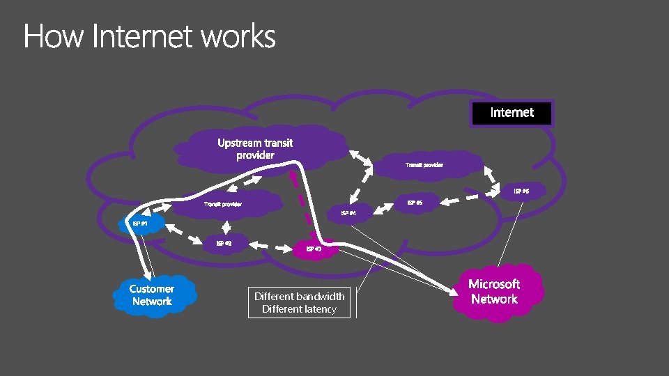 Different bandwidth Different latency 