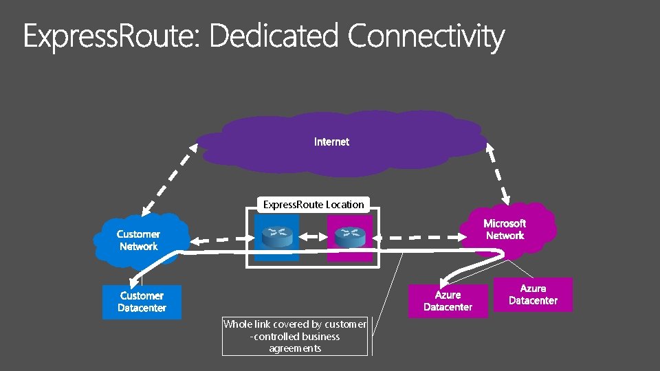 Express. Route Location Whole link covered by customer -controlled business agreements 