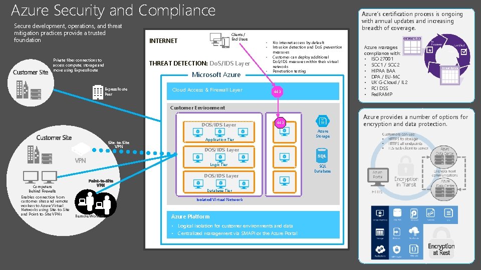Azure Security and Compliance Secure development, operations, and threat mitigation practices provide a trusted