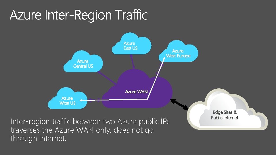 Azure East US Azure Central US Azure West Europe Azure WAN Azure West US