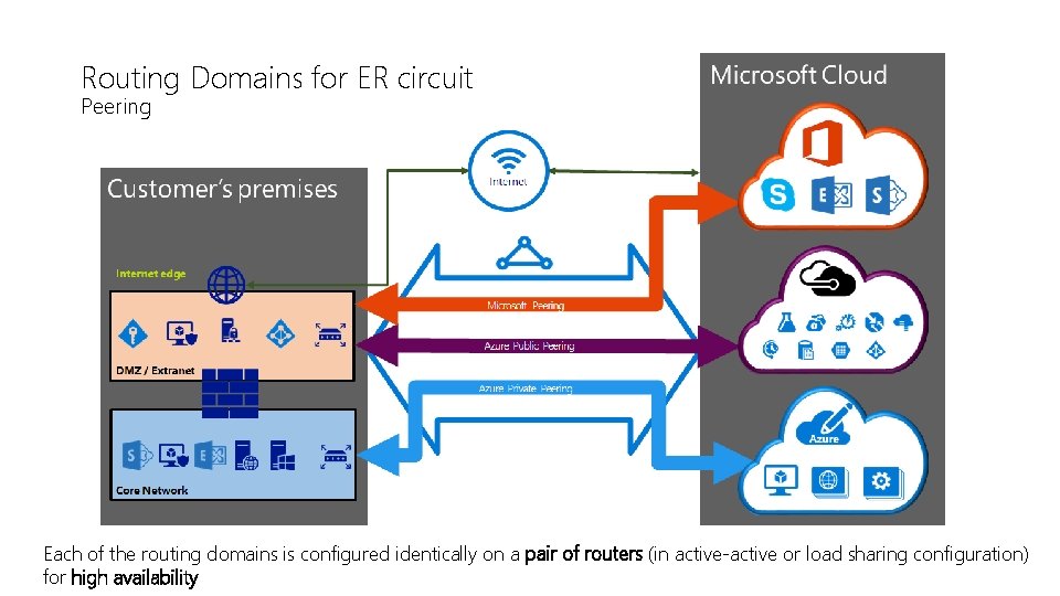 Routing Domains for ER circuit Peering Each of the routing domains is configured identically