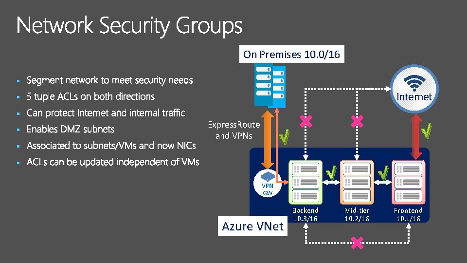 On Premises 10. 0/16 § Internet § § Express. Route and VPNs √ √