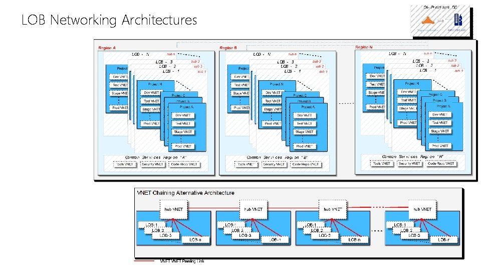 LOB Networking Architectures 