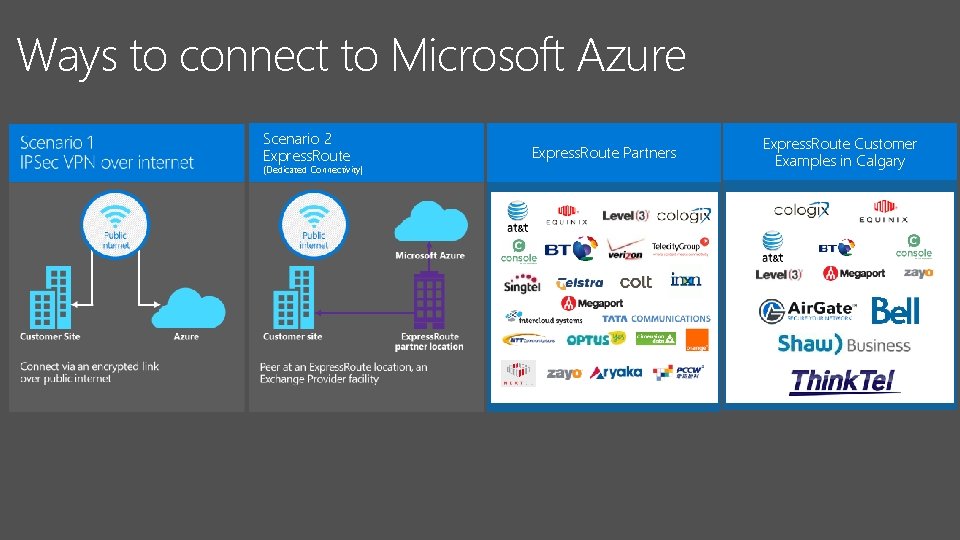 Ways to connect to Microsoft Azure Scenario 2 Express. Route (Dedicated Connectivity) Express. Route