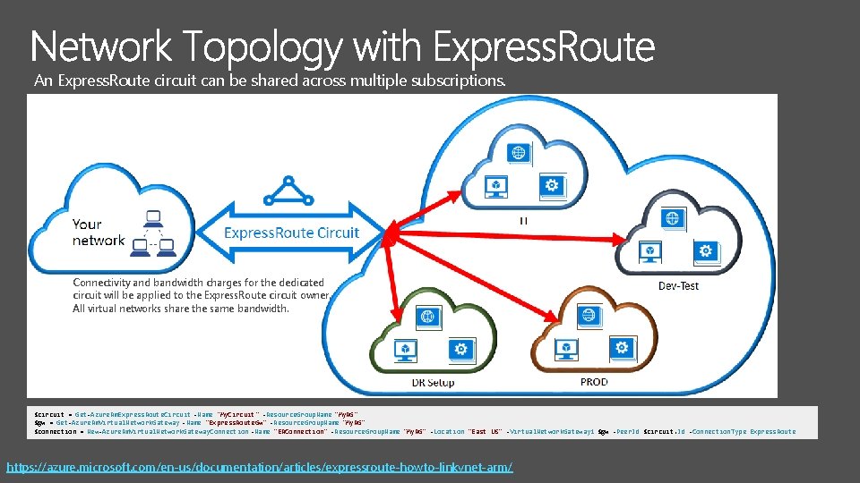 An Express. Route circuit can be shared across multiple subscriptions. Connectivity and bandwidth charges