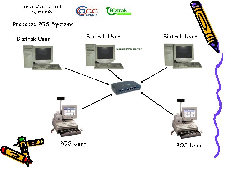 Retail Management Systems® Proposed POS Systems Biztrak User POS User 
