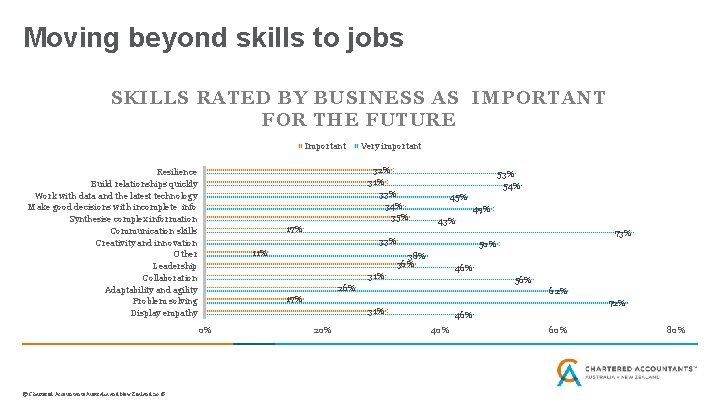 Moving beyond skills to jobs SKILLS RATED BY BUSINESS AS IMPORTANT FOR THE FUTURE