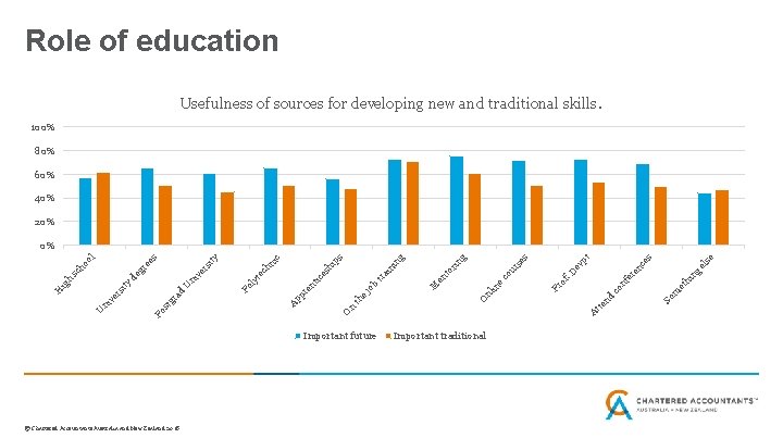 Role of education Usefulness of sources for developing new and traditional skills. 100% 80%