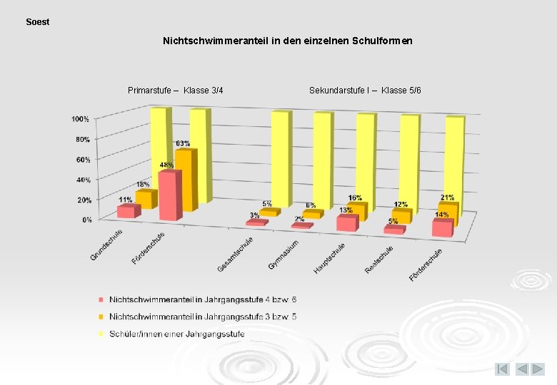 Soest Nichtschwimmeranteil in den einzelnen Schulformen Primarstufe – Klasse 3/4 Sekundarstufe I – Klasse