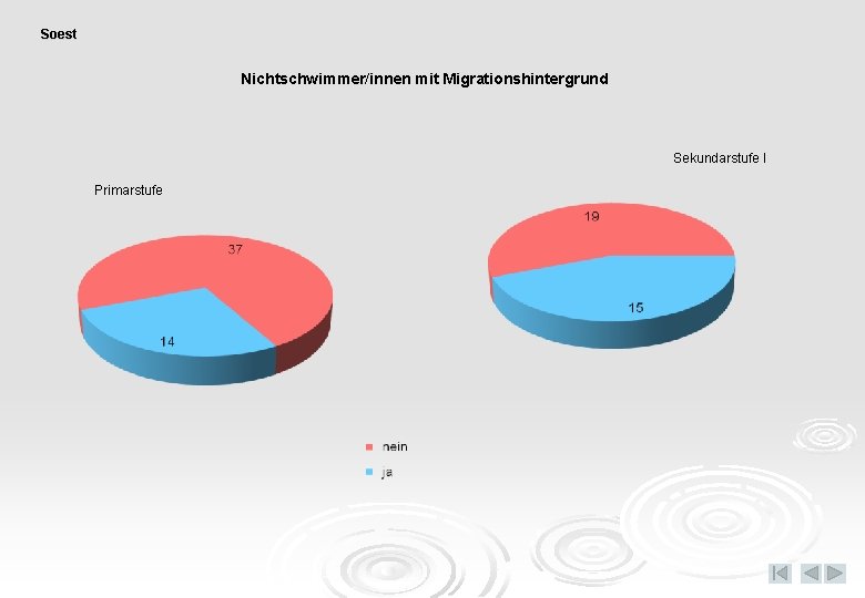 Soest Nichtschwimmer/innen mit Migrationshintergrund Sekundarstufe I Primarstufe 