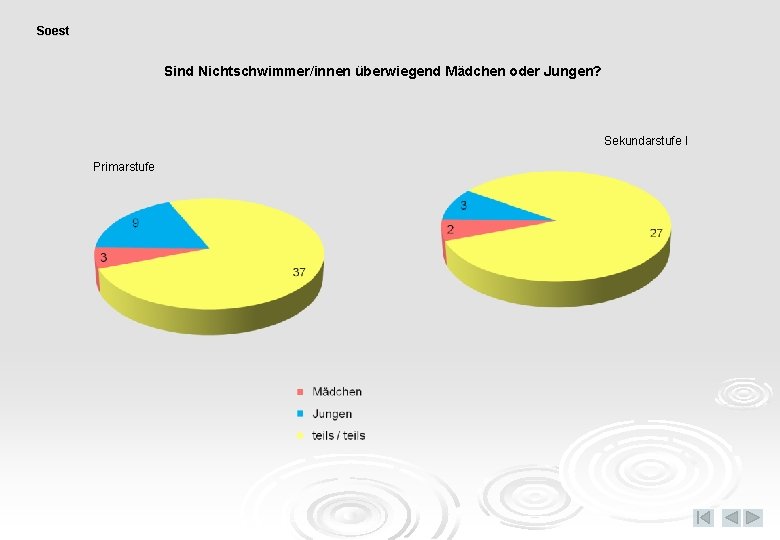 Soest Sind Nichtschwimmer/innen überwiegend Mädchen oder Jungen? Sekundarstufe I Primarstufe 