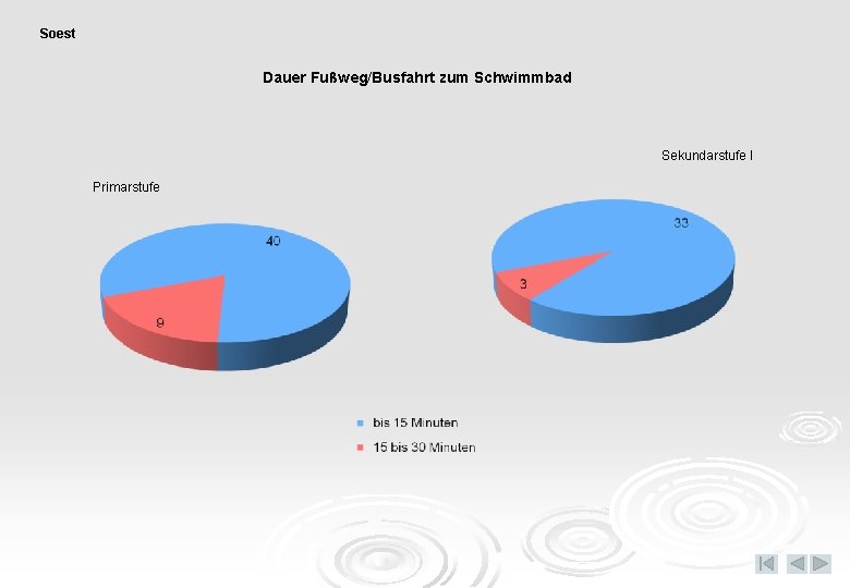 Soest Dauer Fußweg/Busfahrt zum Schwimmbad Sekundarstufe I Primarstufe 