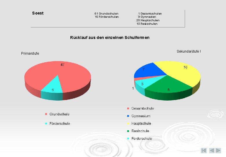 Soest 61 Grundschulen 16 Förderschulen 1 Gesamtschulen 9 Gymnasien 20 Hauptschulen 10 Realschulen Rücklauf