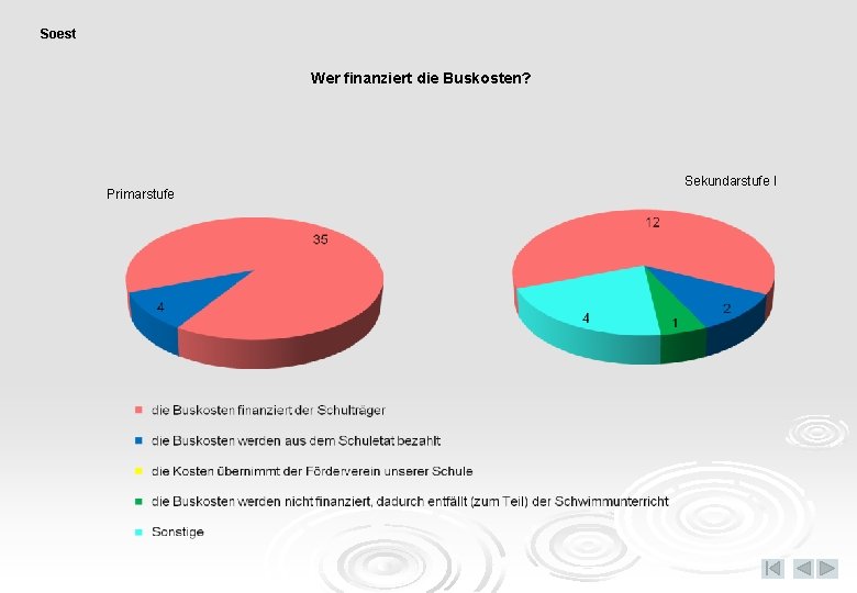 Soest Wer finanziert die Buskosten? Primarstufe Sekundarstufe I 