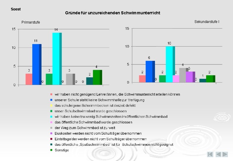 Soest Gründe für unzureichenden Schwimmunterricht Primarstufe Sekundarstufe I 