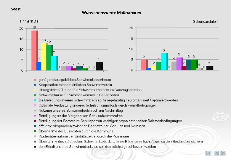 Soest Primarstufe Wünschenswerte Maßnahmen Sekundarstufe I 