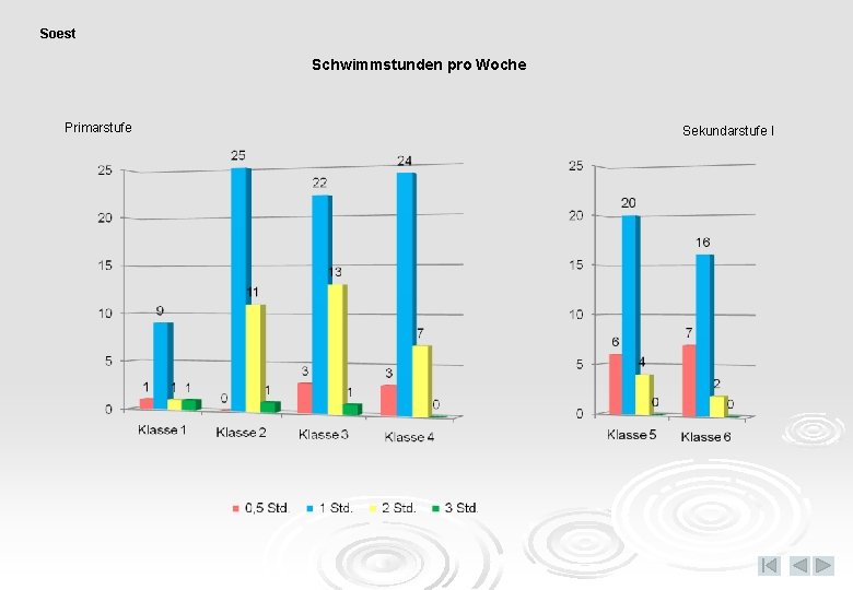 Soest Schwimmstunden pro Woche Primarstufe Sekundarstufe I 