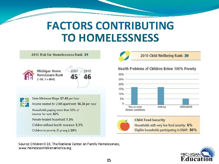 FACTORS CONTRIBUTING TO HOMELESSNESS Source: Children 0 -18, The National Center on Family Homelessness,