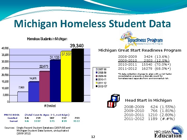 Michigan Homeless Student Data Michigan Great Start Readiness Program 2008 -2009 -2010 -2011 -2012