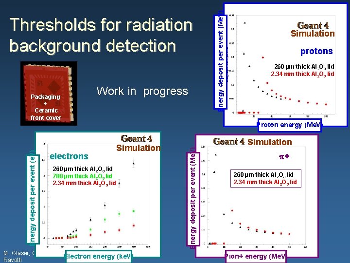 Packaging + Ceramic front cover Work in progress Energy deposit per event (Me. V)