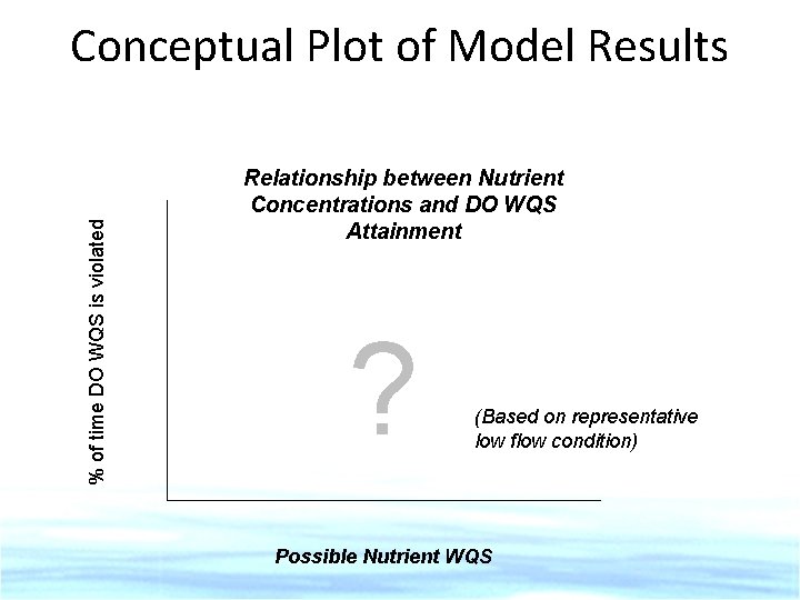% of time DO WQS is violated Conceptual Plot of Model Results Relationship between