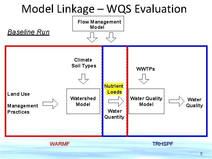 Model Linkage – WQS Evaluation Flow Management Model Baseline Run Climate Soil Types WWTPs