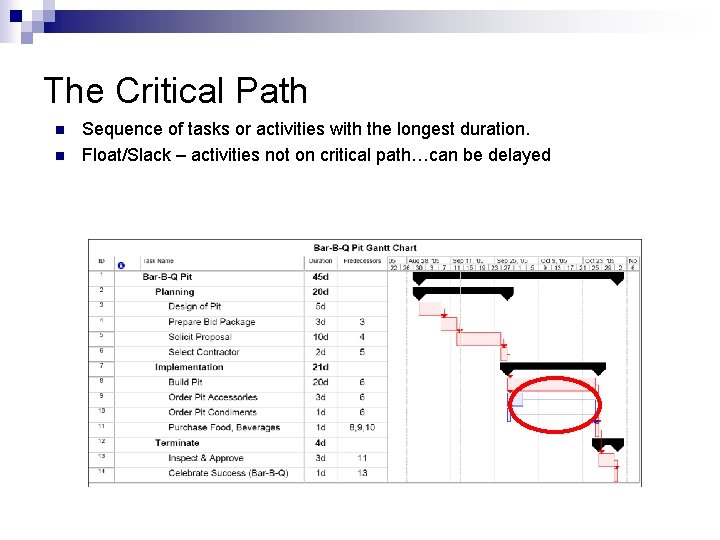 The Critical Path n n Sequence of tasks or activities with the longest duration.