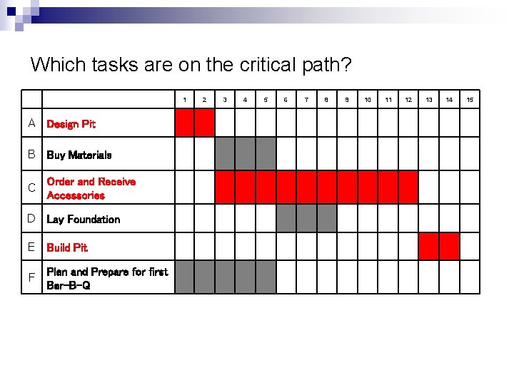 Which tasks are on the critical path? 1 A Design Pit B Buy Materials