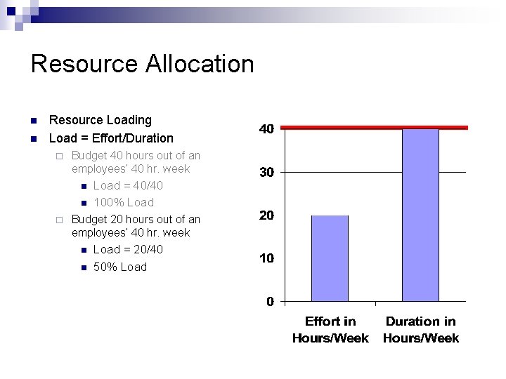 Resource Allocation n n Resource Loading Load = Effort/Duration ¨ Budget 40 hours out