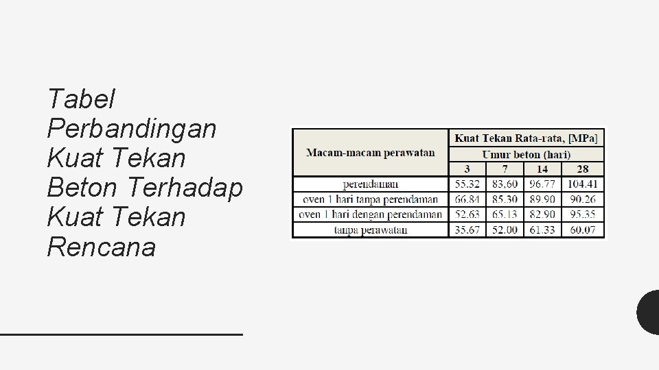 Tabel Perbandingan Kuat Tekan Beton Terhadap Kuat Tekan Rencana 