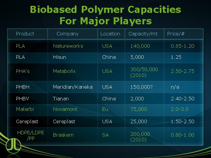 Biobased Polymer Capacities For Major Players Product Company Location Capacity/mt Price/# PLA Natureworks USA