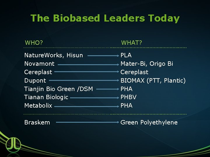 The Biobased Leaders Today WHO? WHAT? Nature. Works, Hisun Novamont Cereplast Dupont Tianjin Bio