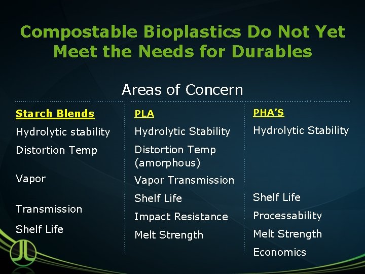 Compostable Bioplastics Do Not Yet Meet the Needs for Durables Areas of Concern Hydrolytic