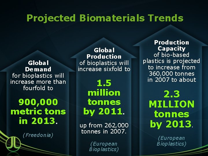 Projected Biomaterials Trends Global Demand for bioplastics will increase more than fourfold to 900,