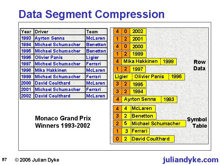 Data Segment Compression Year 1993 1994 1995 1996 1997 1998 1999 2000 2001 2002