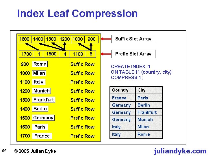 Index Leaf Compression 1600 1400 1300 1200 1000 900 Suffix Slot Array 1500 6